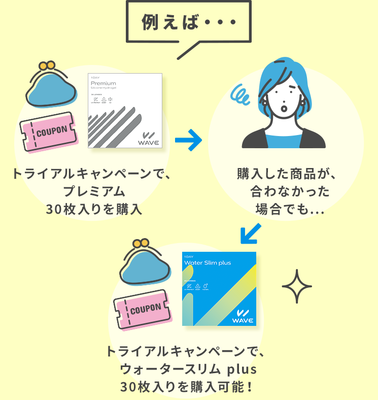 例えば、トライアルキャンペーンでプレミアム30枚入りを購入。購入した商品が合わなかった場合でも、トライアルキャンペーンでウォータースリム plus30枚入りを購入可能！